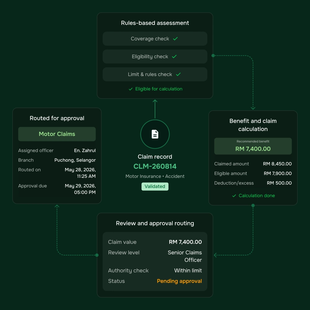 Automated claims assessment workflow showing document validation, review stages, and assessment decisions