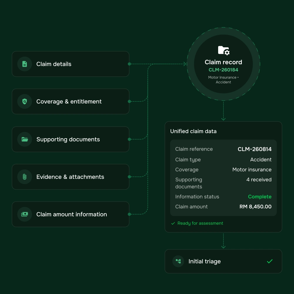 Digital claims intake workflow illustrating claim submission, document collection, and processing stages